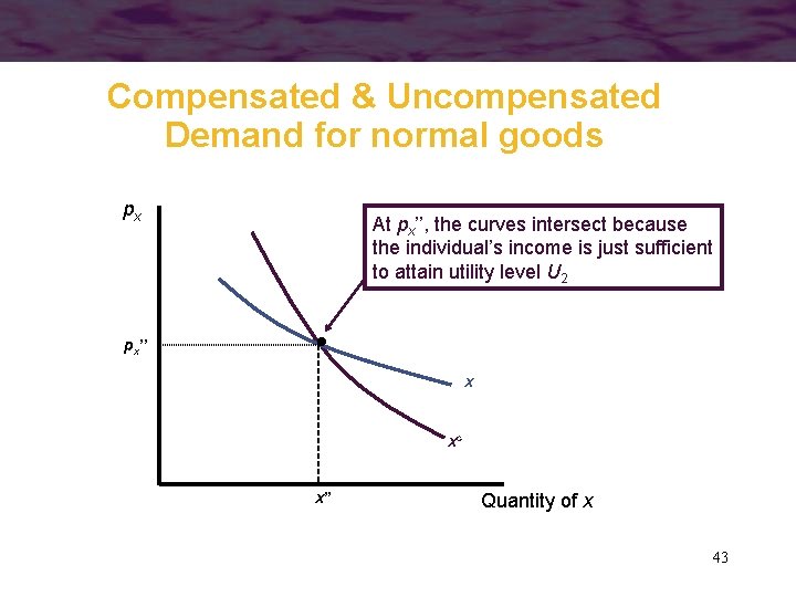 Compensated & Uncompensated Demand for normal goods px At px’’, the curves intersect because