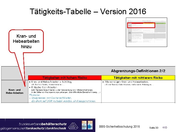 Tätigkeits-Tabelle – Version 2016 Kran- und Hebearbeiten hinzu BBS-Sicherheitsschulung 2016 Seite 33 