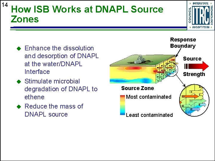 14 How ISB Works at DNAPL Source Zones u u u Enhance the dissolution