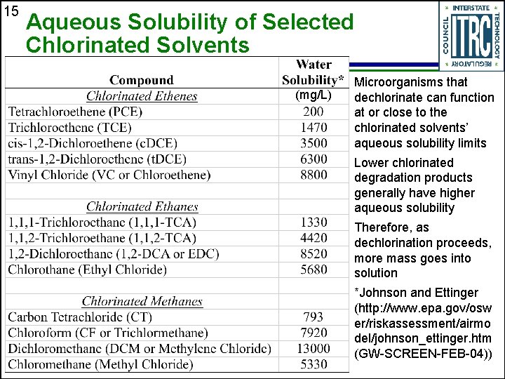 15 Aqueous Solubility of Selected Chlorinated Solvents (mg/L) Microorganisms that dechlorinate can function at