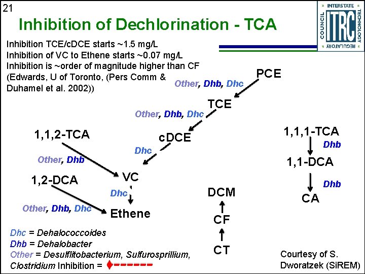 21 Inhibition of Dechlorination - TCA Inhibition TCE/c. DCE starts ~1. 5 mg/L Inhibition