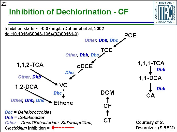 22 Inhibition of Dechlorination - CF Inhibition starts ~ >0. 07 mg/L (Duhamel et