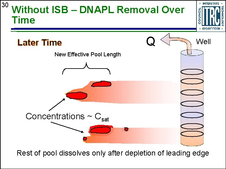 30 Without ISB – DNAPL Removal Over Time Q Well New Effective Pool Length