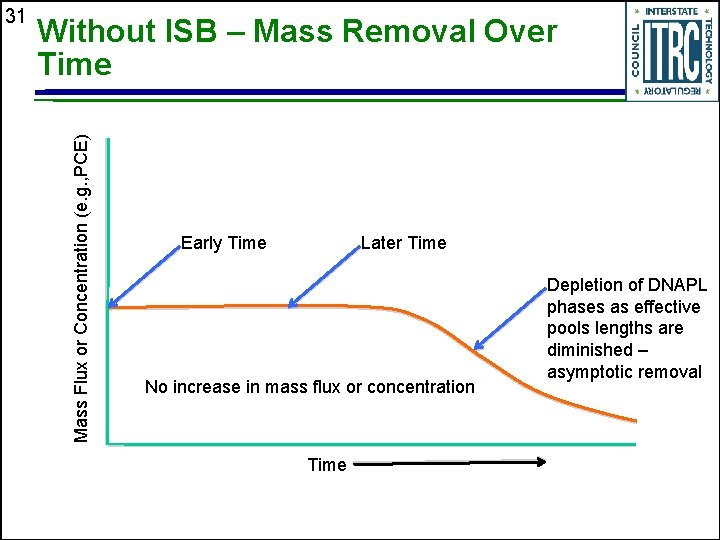 Without ISB – Mass Removal Over Time Mass Flux or Concentration (e. g. ,