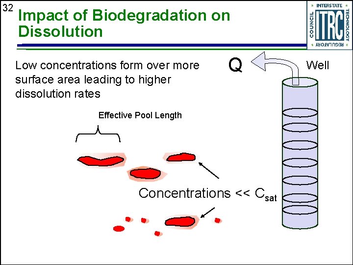 32 Impact of Biodegradation on Dissolution Low concentrations form over more surface area leading