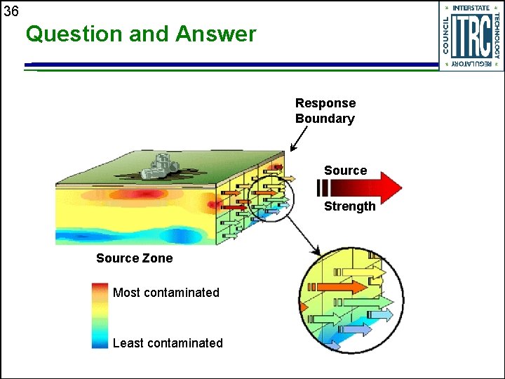 36 Question and Answer Response Boundary Source Strength Source Zone Most contaminated Least contaminated