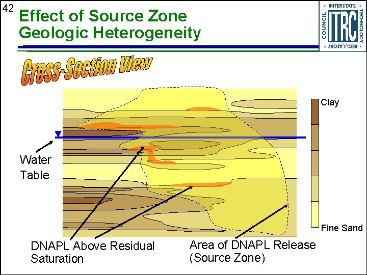 42 Effect of Source Zone Geologic Heterogeneity Clay Water Table Fine Sand DNAPL Above