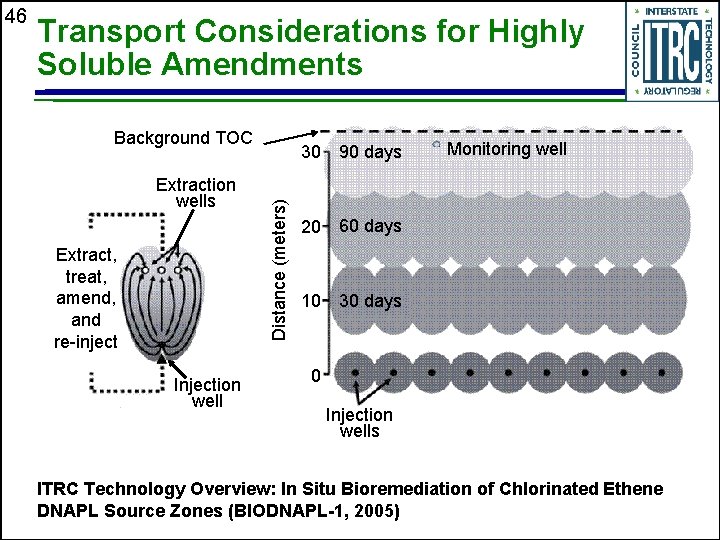 Transport Considerations for Highly Soluble Amendments Background TOC Extraction wells Extract, treat, amend, and