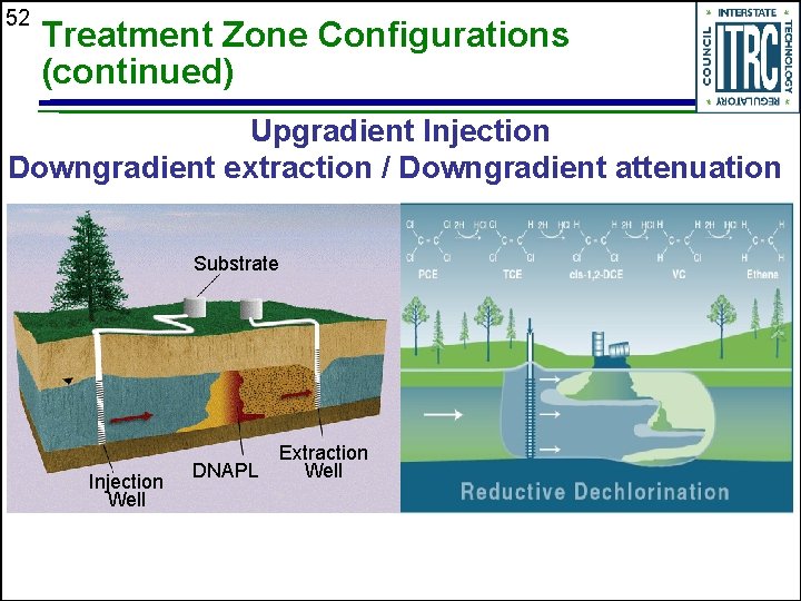 52 Treatment Zone Configurations (continued) Upgradient Injection Downgradient extraction / Downgradient attenuation Substrate Injection