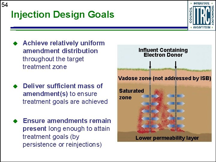 54 Injection Design Goals u Achieve relatively uniform amendment distribution throughout the target treatment