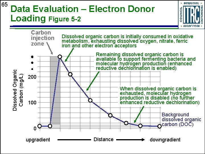 Data Evaluation – Electron Donor Loading Figure 5 -2 Carbon injection zone Dissolved Organic