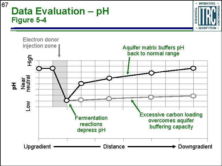 Data Evaluation – p. H Figure 5 -4 Electron donor injection zone High Aquifer