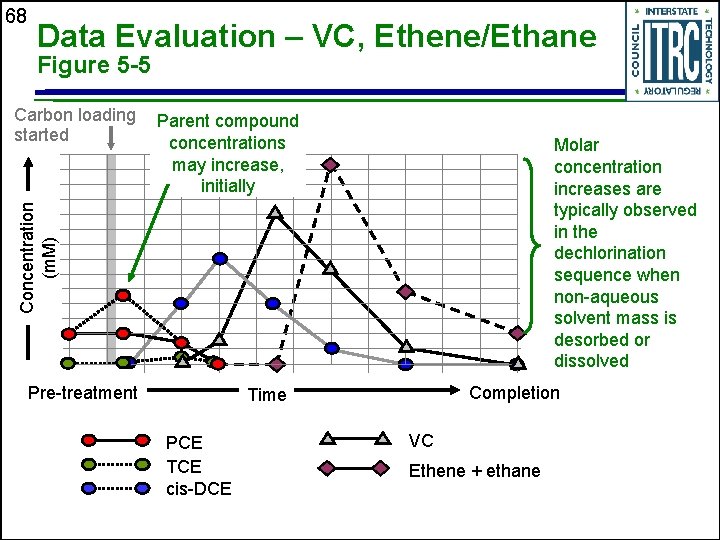 68 Data Evaluation – VC, Ethene/Ethane Figure 5 -5 Parent compound concentrations may increase,