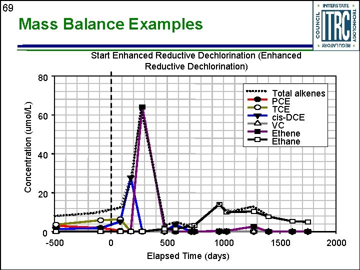 69 Mass Balance Examples Start Enhanced Reductive Dechlorination (Enhanced Reductive Dechlorination) Concentration (umol/L) 80