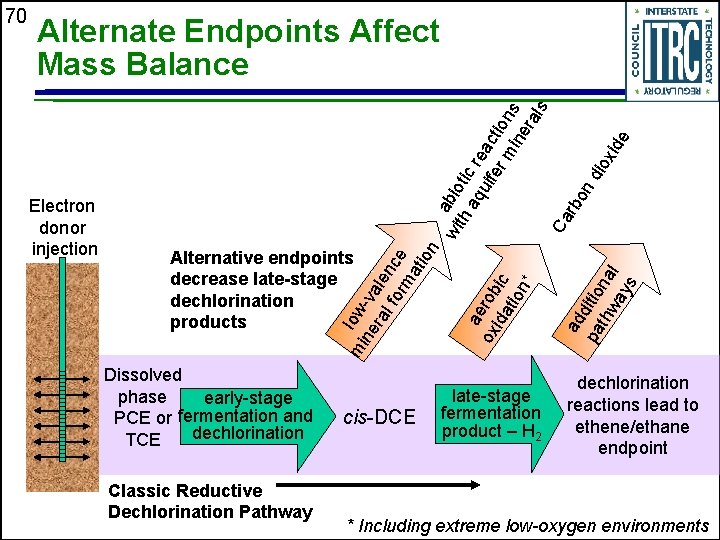 Dissolved phase early-stage PCE or fermentation and dechlorination TCE Classic Reductive Dechlorination Pathway cis-DCE