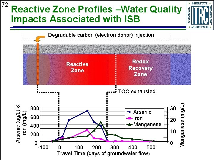 Reactive Zone Profiles –Water Quality Impacts Associated with ISB Degradable carbon (electron donor) injection