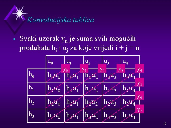 Konvolucijska tablica § Svaki uzorak yn je suma svih mogućih produkata hi i uj