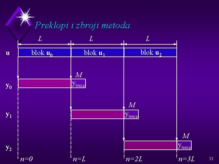 Preklopi i zbroji metoda L u L blok u 0 L blok u 2