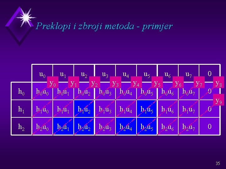 Preklopi i zbroji metoda - primjer u 0 y 0 u 1 h 0