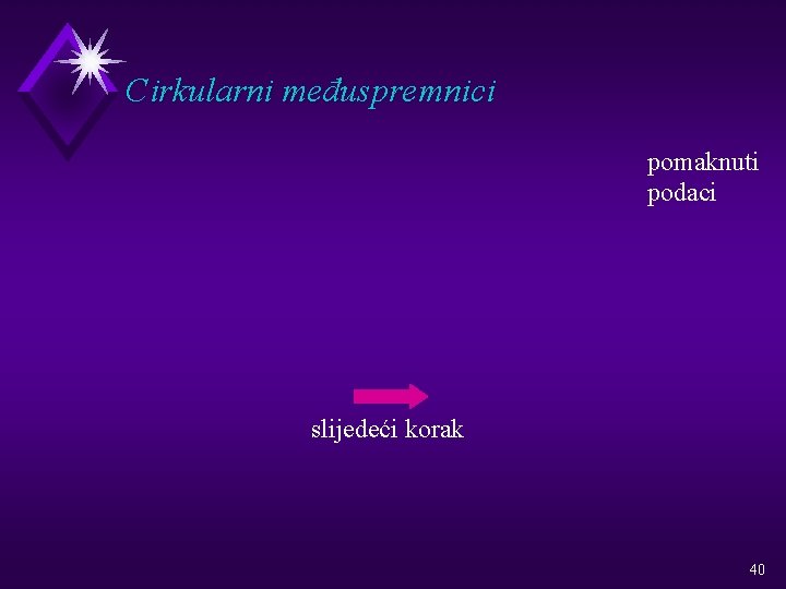 Cirkularni međuspremnici pomaknuti podaci slijedeći korak 40 