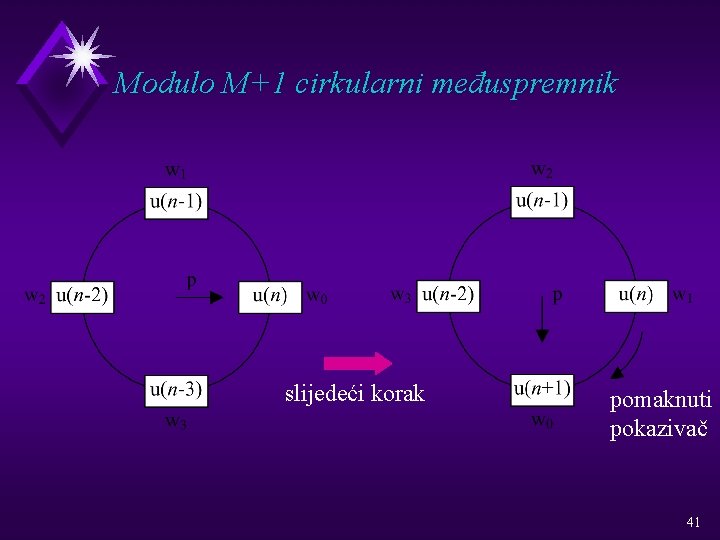 Modulo M+1 cirkularni međuspremnik slijedeći korak pomaknuti pokazivač 41 