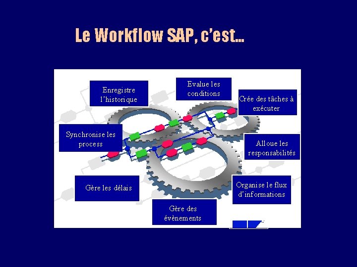 Le Workflow SAP, c’est… Enregistre l’historique Evalue les conditions Synchronise les process Crée des