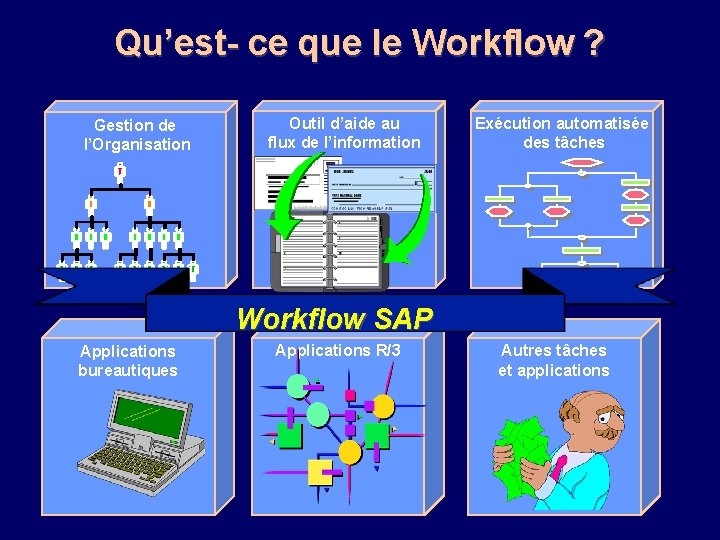 Qu’est- ce que le Workflow ? Gestion de l’Organisation Outil d’aide au flux de