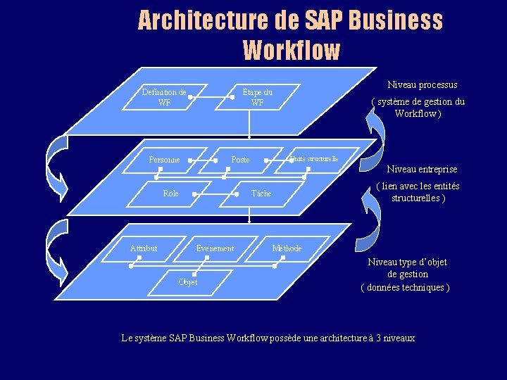 Architecture de SAP Business Workflow Définition de WF Personne ( système de gestion du