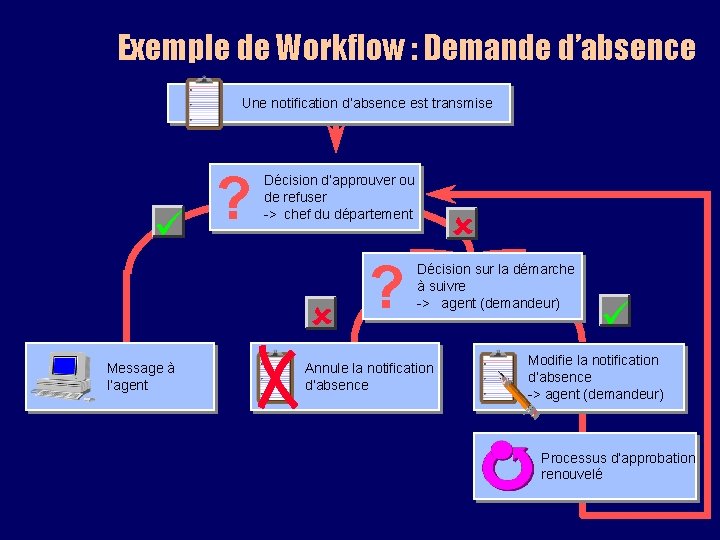 Exemple de Workflow : Demande d’absence Une notification d’absence est transmise ü ? Décision