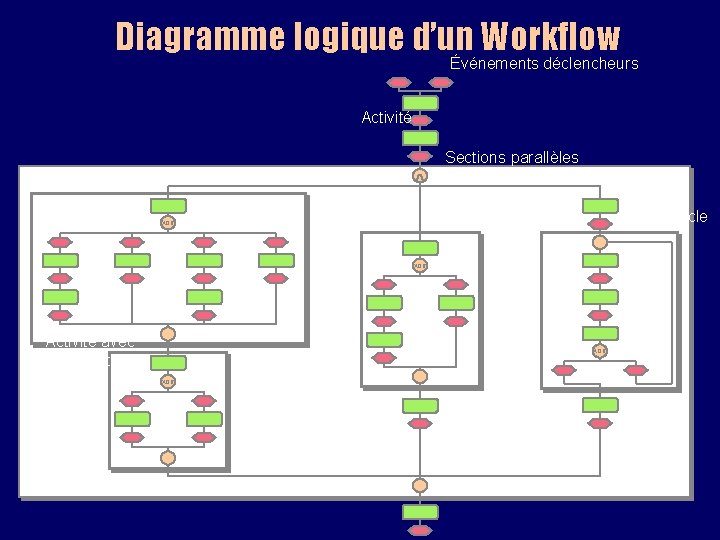 Diagramme logique d’un Workflow Événements déclencheurs Activité Sections parallèles Ù Décision utilisateur XOR Boucle