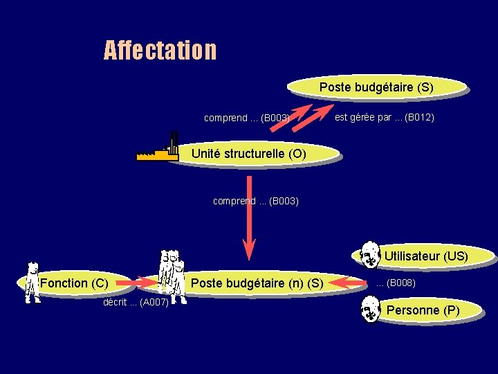 Affectation Poste budgétaire (S) comprend. . . (B 003) est gérée par. . .