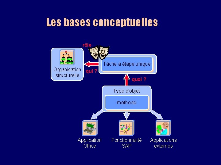 Les bases conceptuelles rôle Organisation qui ? structurelle Tâche à étape unique quoi ?