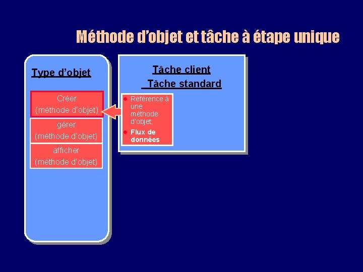 Méthode d’objet et tâche à étape unique Type d’objet Créer (méthode d’objet) gérer (méthode