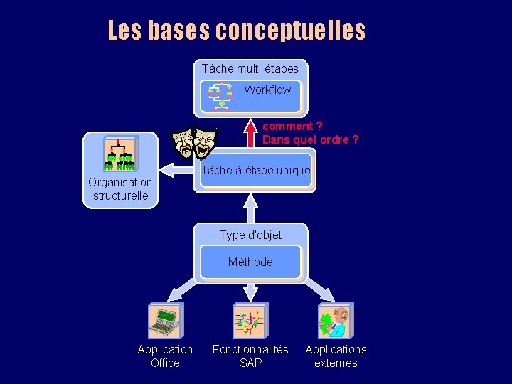 Les bases conceptuelles Tâche multi-étapes Workflow comment ? Dans quel ordre ? Organisation structurelle