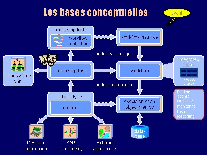 Les bases conceptuelles event multi step task workflow instance workflow definition workflow manager integrated