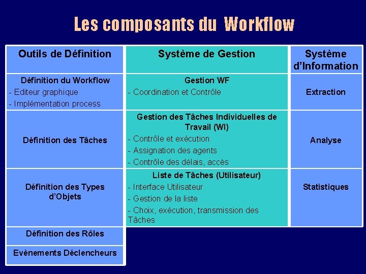 Les composants du Workflow Outils de Définition du Workflow - Editeur graphique - Implémentation