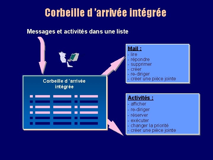 Corbeille d ’arrivée intégrée Messages et activités dans une liste Mail : Corbeille d