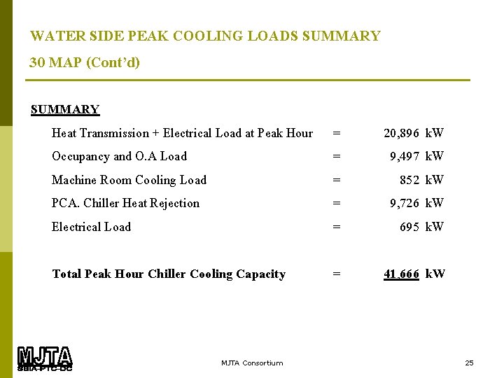 WATER SIDE PEAK COOLING LOADS SUMMARY 30 MAP (Cont’d) SUMMARY Heat Transmission + Electrical