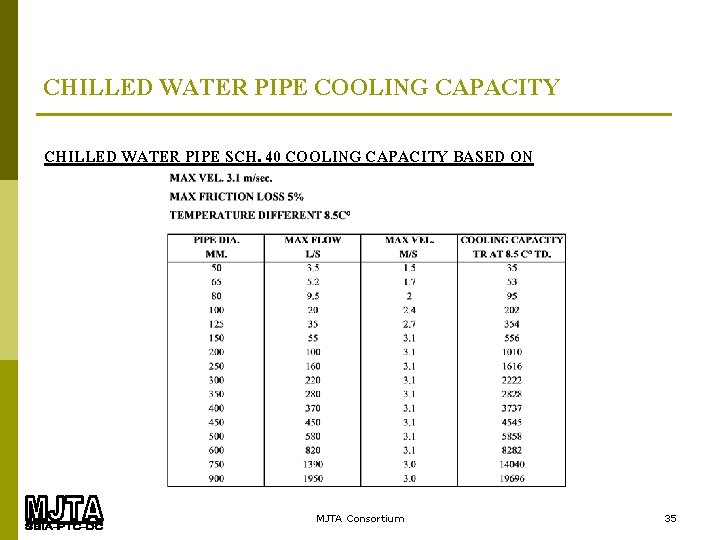 CHILLED WATER PIPE COOLING CAPACITY CHILLED WATER PIPE SCH. 40 COOLING CAPACITY BASED ON