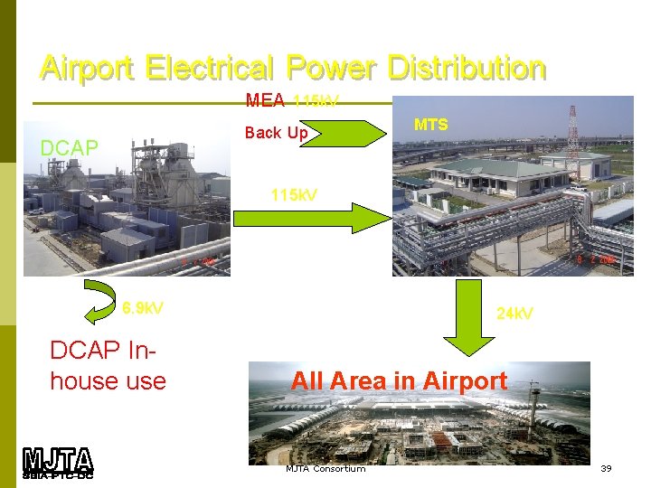 Airport Electrical Power Distribution MEA 115 k. V Back Up DCAP 115 k. V