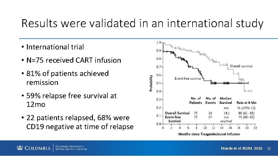 Results were validated in an international study • International trial • N=75 received CART