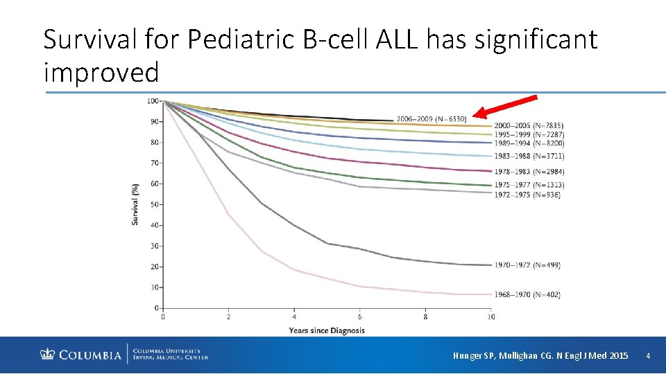 Survival for Pediatric B-cell ALL has significant improved Hunger SP, Mullighan CG. N Engl