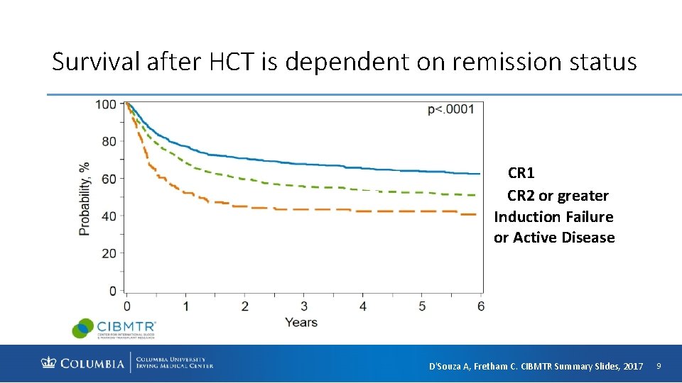 Survival after HCT is dependent on remission status 1 CR 2 or greater Induction