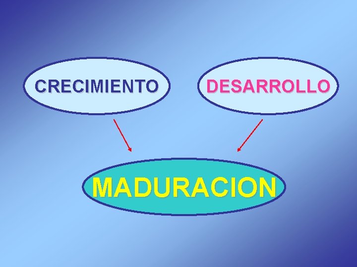 CRECIMIENTO DESARROLLO MADURACION 