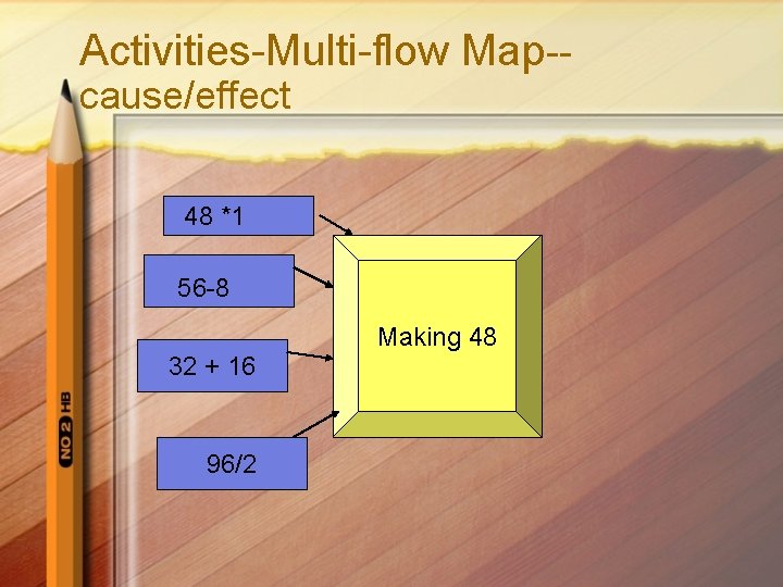 Activities-Multi-flow Map-cause/effect 48 *1 56 -8 Making 48 32 + 16 96/2 