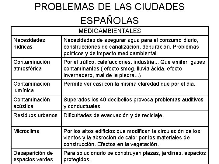 PROBLEMAS DE LAS CIUDADES ESPAÑOLAS MEDIOAMBIENTALES Necesidades hídricas Necesidades de asegurar agua para el