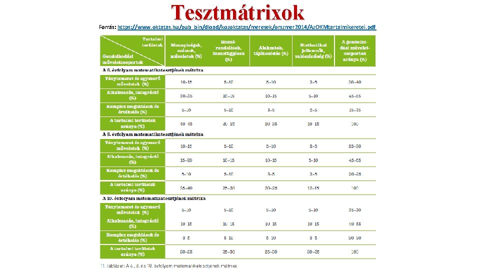 Tesztmátrixok Forrás: https: //www. oktatas. hu/pub_bin/dload/kozoktatas/meresek/orszmer 2014/Az. OKMtartalmikeretei. pdf 