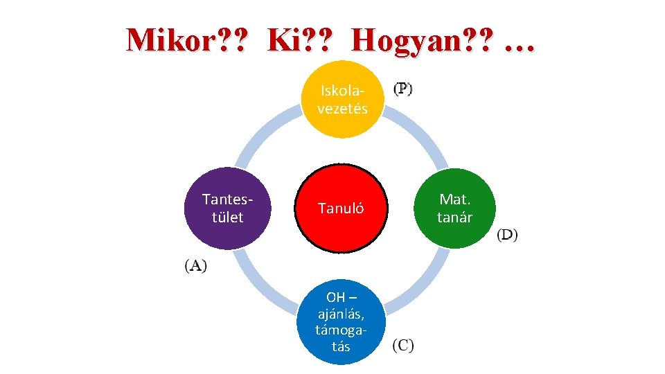 Mikor? ? Ki? ? Hogyan? ? … Iskolavezetés Tantestület Tanuló OH – ajánlás, támogatás