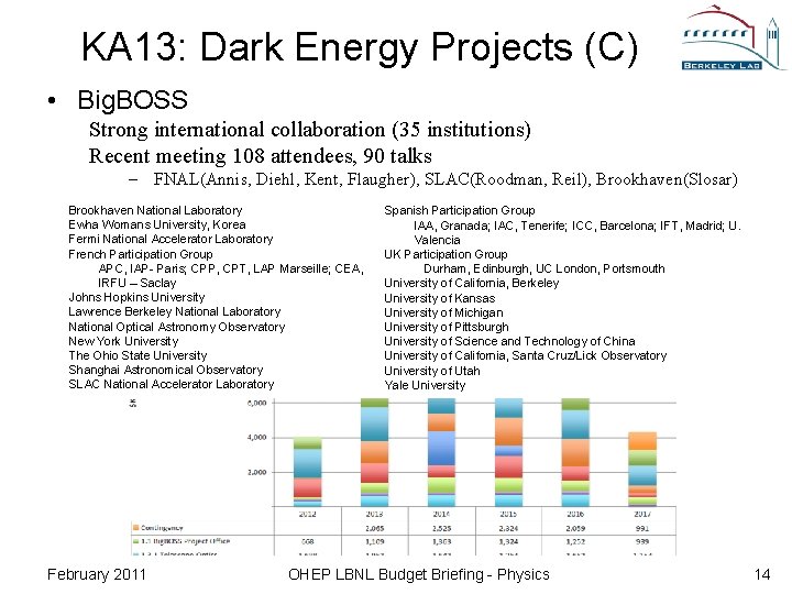 KA 13: Dark Energy Projects (C) • Big. BOSS Strong international collaboration (35 institutions)