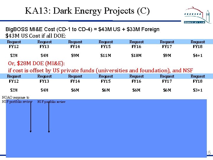  KA 13: Dark Energy Projects (C) Big. BOSS MI&E Cost (CD-1 to CD-4)